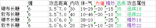 太吾繪卷 (The Scroll Of Taiwu) 全類型武器屬性分佈資料分享
