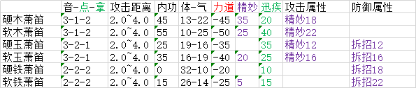 太吾繪卷 (The Scroll Of Taiwu) 全類型武器屬性分佈資料分享