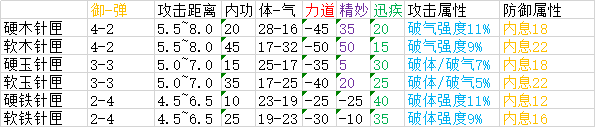 太吾繪卷 (The Scroll Of Taiwu) 全類型武器屬性分佈資料分享