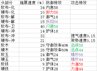 太吾繪卷 (The Scroll Of Taiwu) 裝備鍛造方法 裝備機制與精製屬性全解