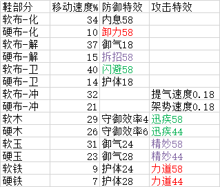 太吾繪卷 (The Scroll Of Taiwu) 裝備鍛造方法 裝備機制與精製屬性全解