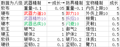 太吾繪卷 (The Scroll Of Taiwu) 裝備鍛造方法 裝備機制與精製屬性全解
