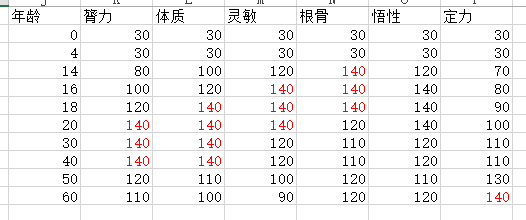 太吾繪卷 (The Scroll Of Taiwu) 幼兒屬性與資質計算方法詳解