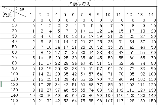 太吾繪卷 (The Scroll Of Taiwu) 幼兒屬性與資質計算方法詳解