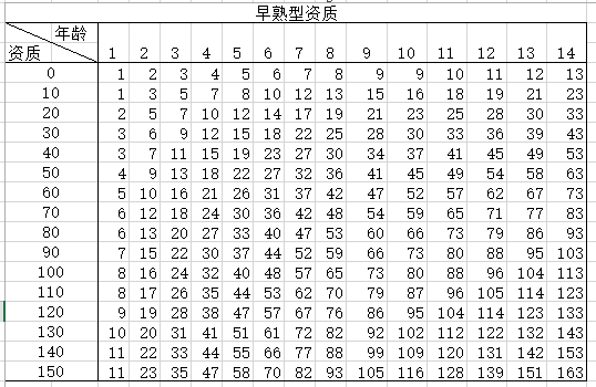 太吾繪卷 (The Scroll Of Taiwu) 幼兒屬性與資質計算方法詳解