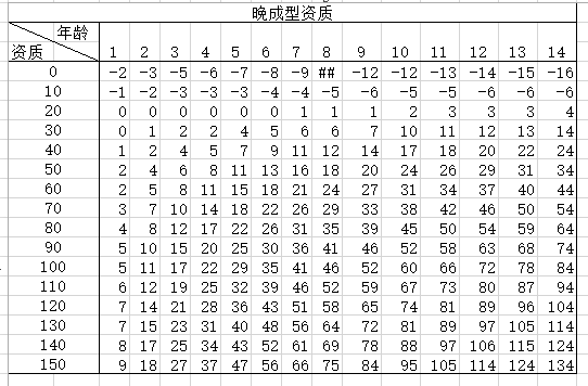 太吾繪卷 (The Scroll Of Taiwu) 幼兒屬性與資質計算方法詳解
