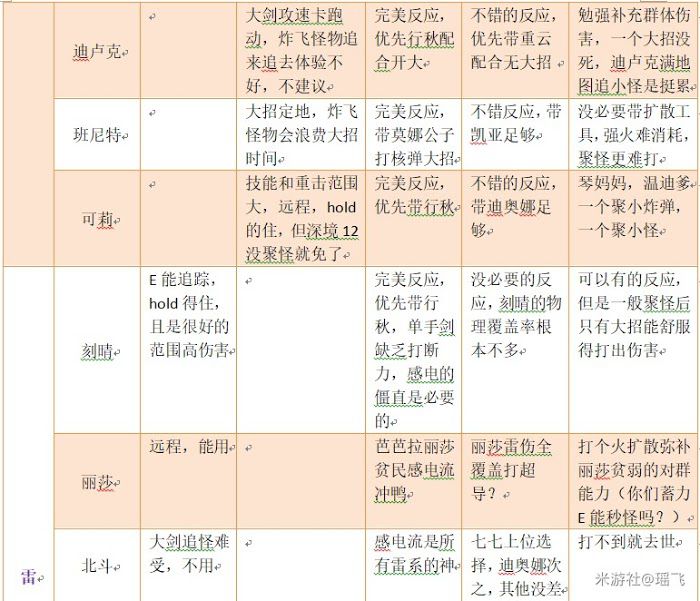 原神 (Genshin Impact) 1.1版元素機制詳解與配隊概念分享