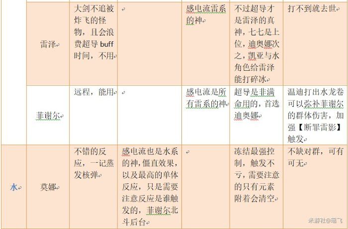 原神 (Genshin Impact) 1.1版元素機制詳解與配隊概念分享