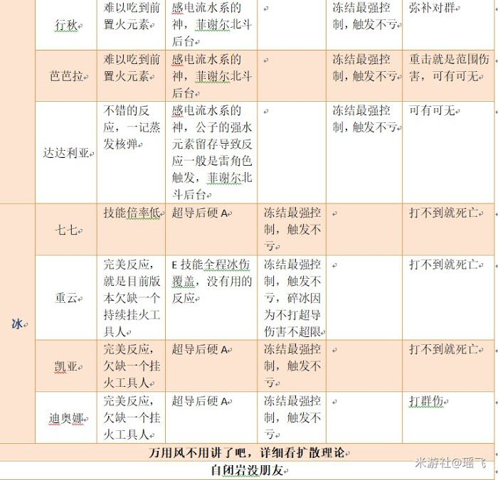 原神 (Genshin Impact) 1.1版元素機制詳解與配隊概念分享