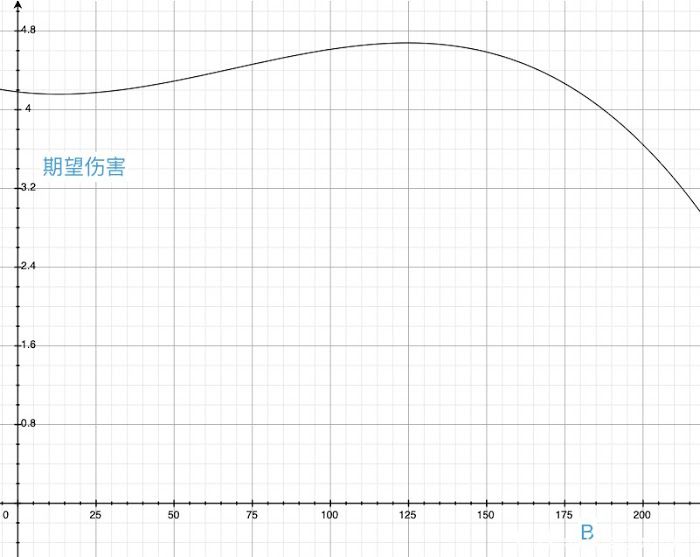 原神 (Genshin Impact) 攻擊力與爆傷收益計算與分配推薦