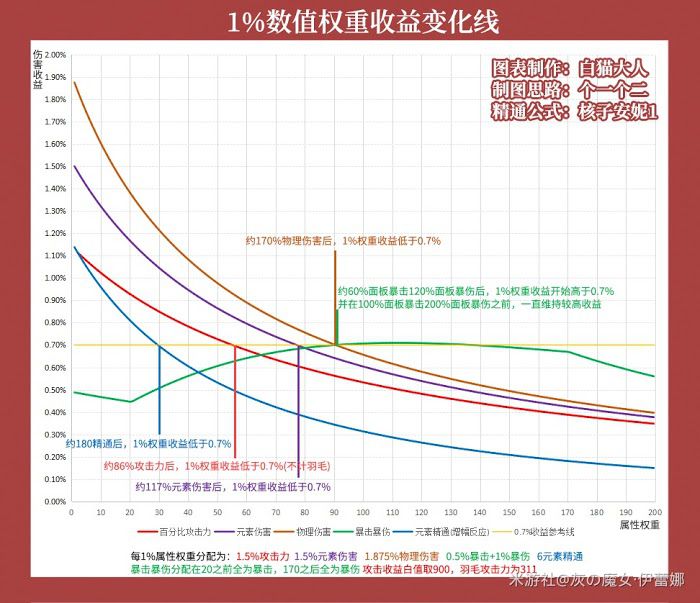 原神 (Genshin Impact) 沉淪之心套裝性能資料計算