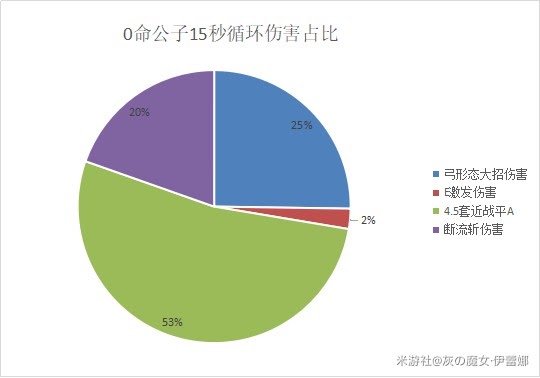 原神 (Genshin Impact) 沉淪之心套裝性能資料計算