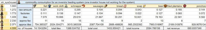 美麗新世界1800 (Anno 1800) 社會結構與土地價值分析