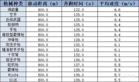 絕地求生 (Playerunknown's Battlegrounds) 持槍、收槍跑速度全解析