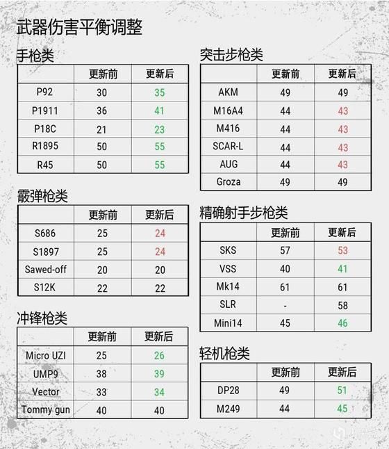 絕地求生 (Playerunknown's Battlegrounds) 新版本武器與命中傷害解析