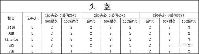 絕地求生 (Playerunknown's Battlegrounds) 新版本武器與命中傷害解析