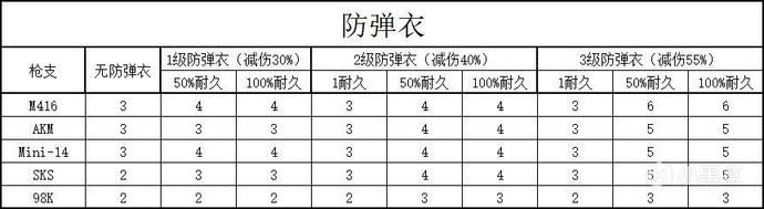 絕地求生 (Playerunknown's Battlegrounds) 新版本武器與命中傷害解析