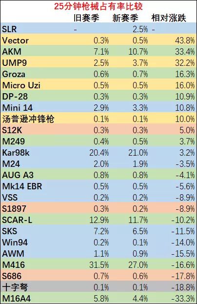 絕地求生 (Playerunknown's Battlegrounds) 新版本受歡迎武器推薦與分析