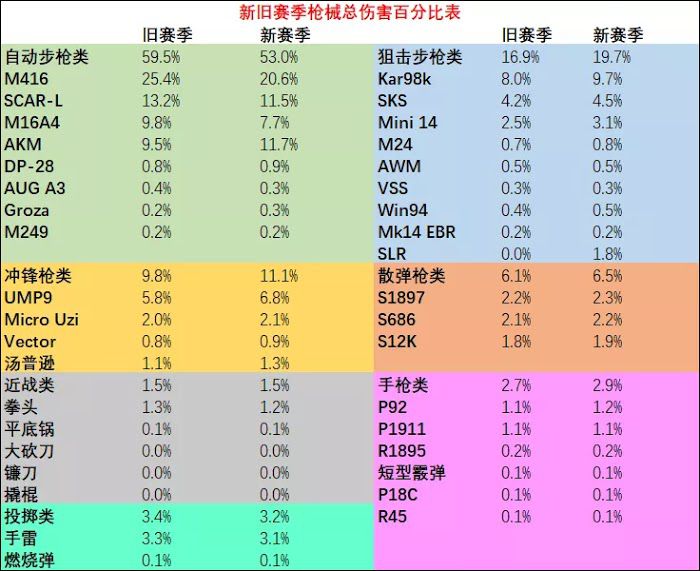 絕地求生 (Playerunknown's Battlegrounds) 新版本受歡迎武器推薦與分析