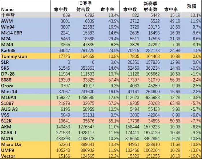 絕地求生 (Playerunknown's Battlegrounds) 新版本受歡迎武器推薦與分析