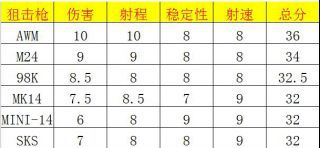 絕地求生 (Playerunknown's Battlegrounds) 狙擊槍排名與配件推薦