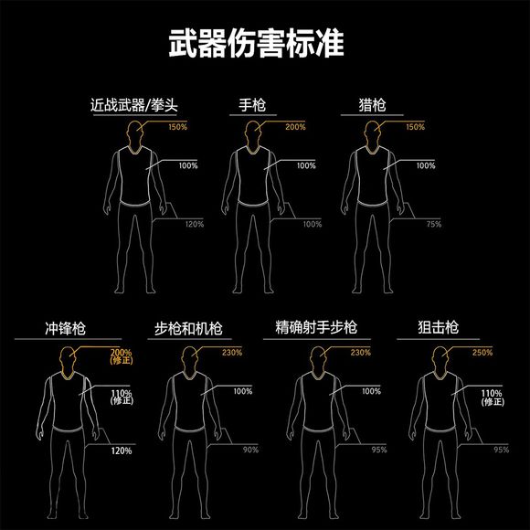 絕地求生 (Playerunknown's Battlegrounds) 正式版武器傷害與命中傷害圖文解析