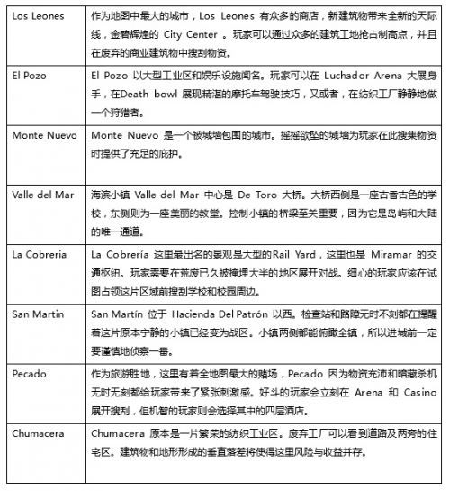 絕地求生 (Playerunknown's Battlegrounds) 沙漠地圖新載具、武器圖文解析