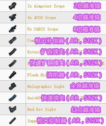 絕地求生 Playerunknown's Battlegrounds 全武器傷害與配件介紹
