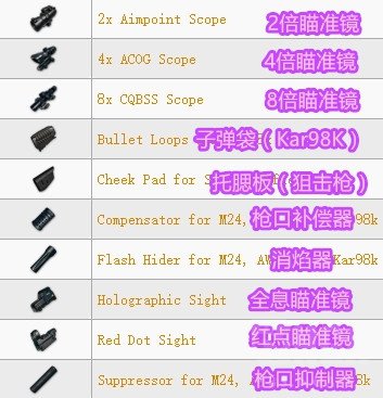 絕地求生 Playerunknown's Battlegrounds 全武器傷害與配件介紹