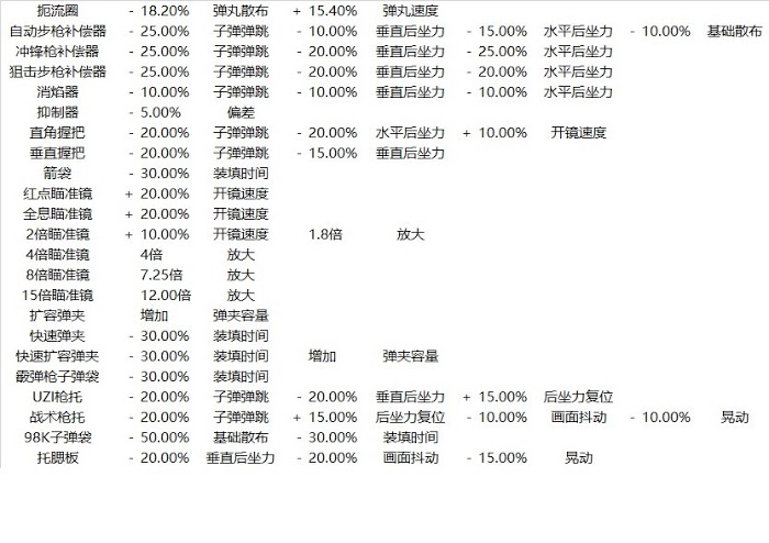 絕地求生 Playerunknown's Battlegrounds 全武器傷害與配件介紹