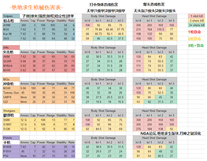 絕地求生 Playerunknown's Battlegrounds 武器配件推薦與傷害介紹