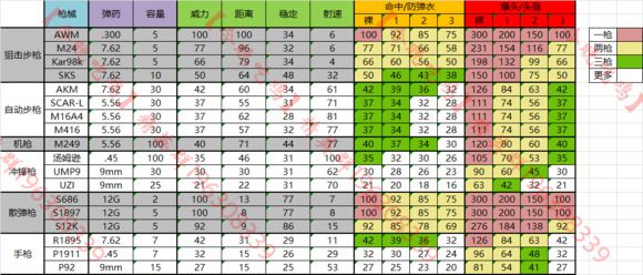 絕地求生 Playerunknown's Battlegrounds 武器傷害資料清單分享