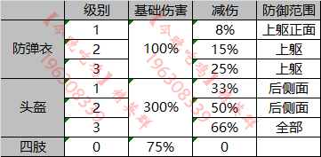 絕地求生 Playerunknown's Battlegrounds 武器傷害資料清單分享