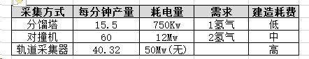 戴森球計劃 (Dyson Sphere Program) 氫取得方法與效率分析