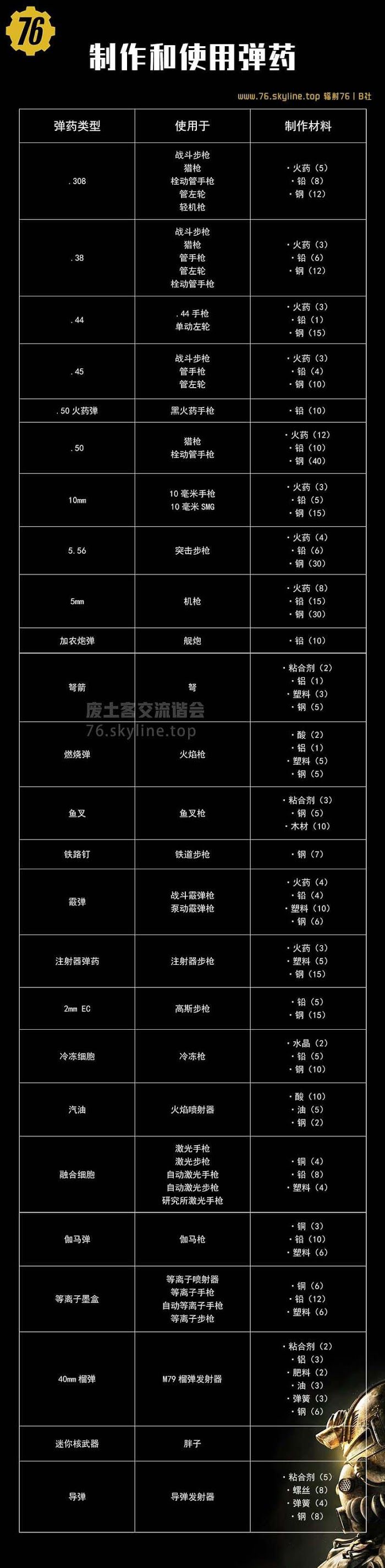 異塵餘生76 (Fallout 76) 全彈藥製作與刷鉛方法