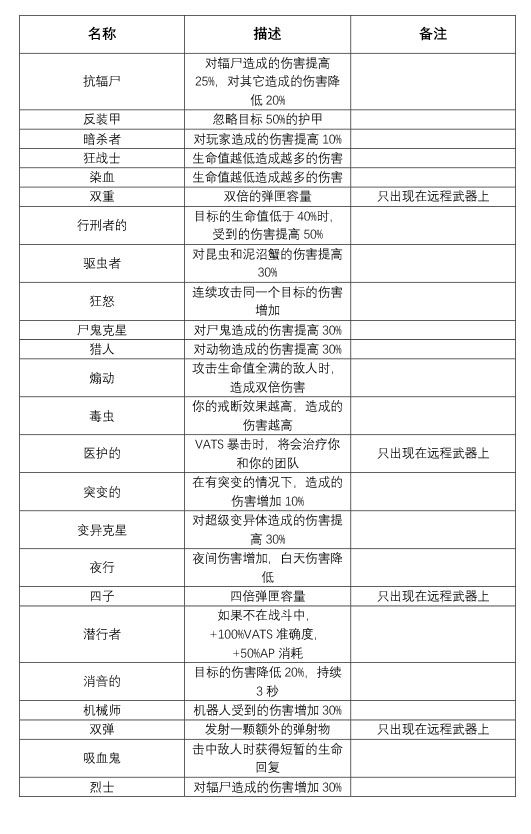 異塵餘生76 (Fallout 76) 傳奇武器與護甲效果分析