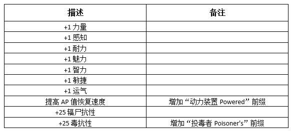 異塵餘生76 (Fallout 76) 傳奇武器與護甲效果分析