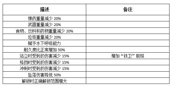 異塵餘生76 (Fallout 76) 傳奇武器與護甲效果分析