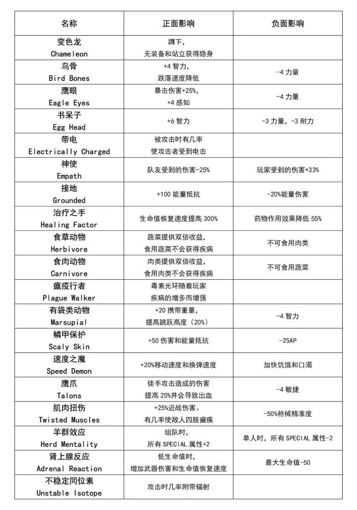 異塵餘生76 (Fallout 76) 基因突變方法與作用效果介紹