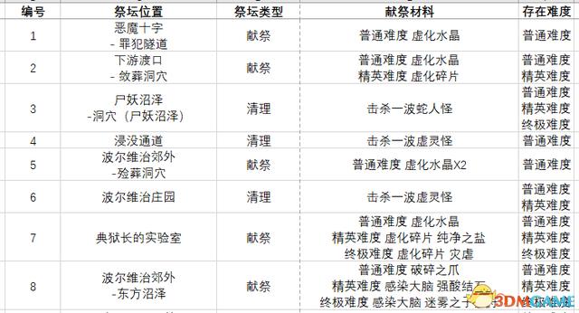 恐怖黎明 (Grim Dawn) 全DLC流程全支線任務攻略