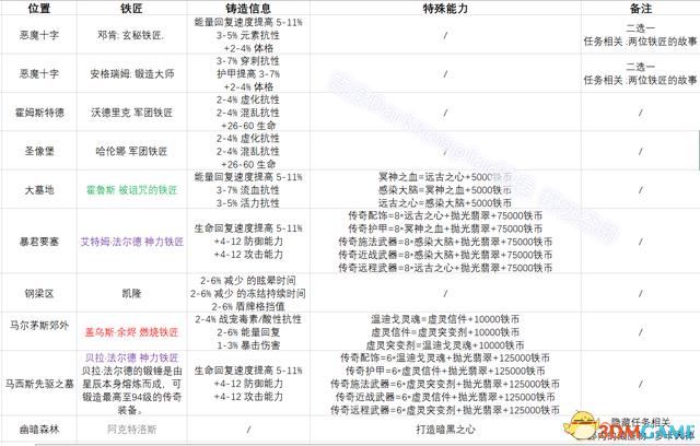 恐怖黎明 (Grim Dawn) 全DLC流程全支線任務攻略