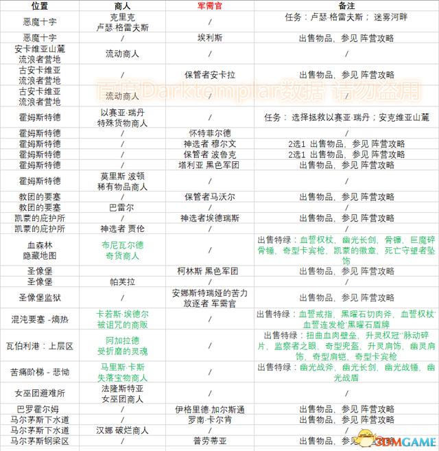 恐怖黎明 (Grim Dawn) 全DLC流程全支線任務攻略