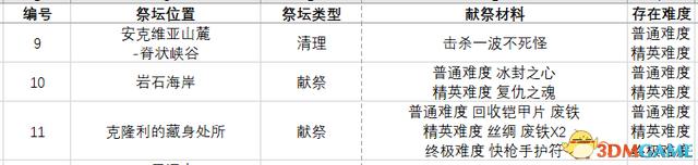 恐怖黎明 (Grim Dawn) 全DLC流程全支線任務攻略