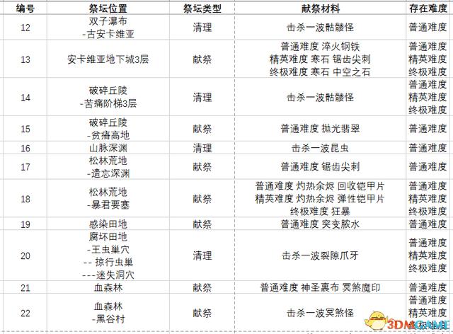 恐怖黎明 (Grim Dawn) 全DLC流程全支線任務攻略