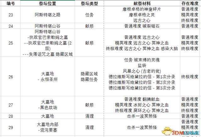恐怖黎明 (Grim Dawn) 全DLC流程全支線任務攻略