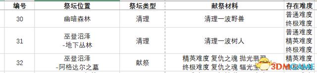 恐怖黎明 (Grim Dawn) 全DLC流程全支線任務攻略