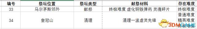 恐怖黎明 (Grim Dawn) 全DLC流程全支線任務攻略