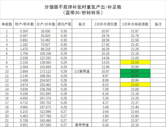 戴森球計劃 (Dyson Sphere Program) 重氫蒸餾技巧分享
