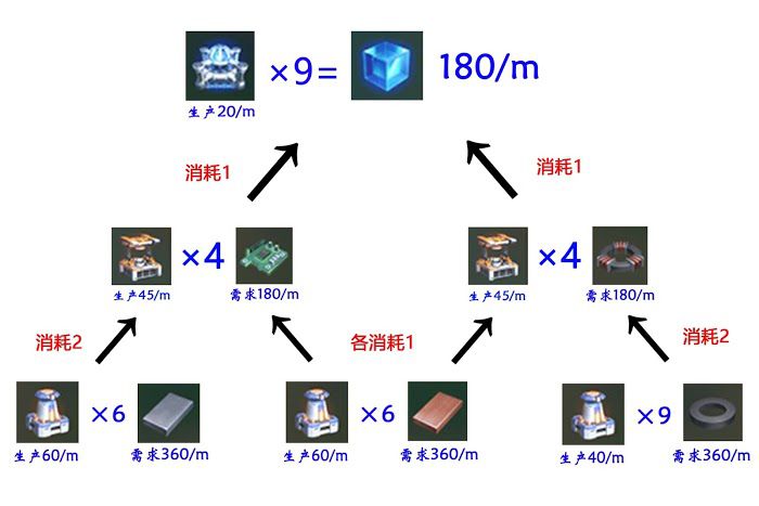 戴森球計劃 (Dyson Sphere Program) 新手向電磁矩陣量化教學