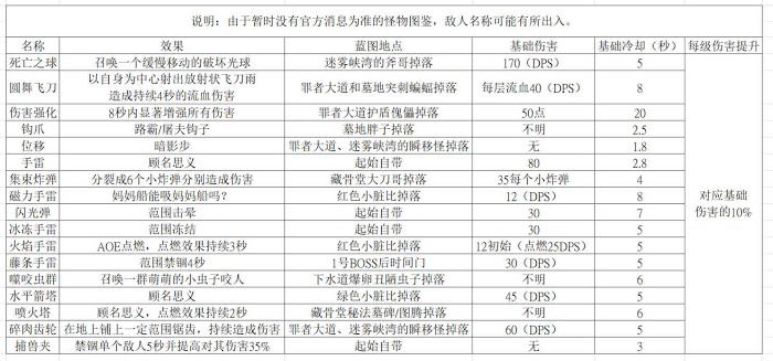 死亡細胞 (Dead Cells) 武器道具與怪物BOSS技術向攻略心得